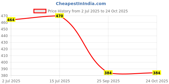 amazon.in abhi Women's Readymade Stretchable Velvet Sleeveless Blouse_DN1940V abhi Price History Graph from 2 Jul 2025 to 22 Oct 2025