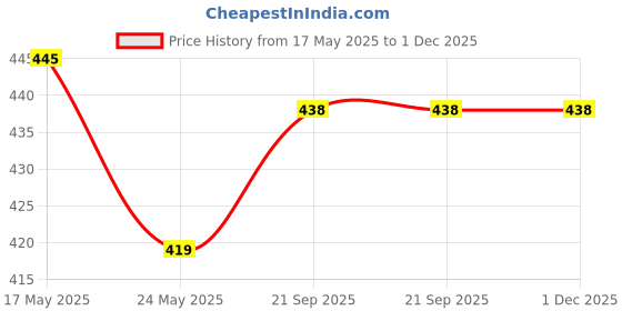 amazon.in pujia mills Women's Readymade Velvet Lycra Stretchable Round Neck Half Sleeve Blouse with jari Work Fancy Lycra Stretchable Blouse for Women Readymade Saree Blouse pujia mills Price History Graph from 17 May 2025 to 1 Dec 2025