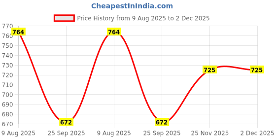 amazon.in studio shringaar Women's Readymade Wave Design Banaras Brocade Saree Blouse with Elbow Length Sleeves studio shringaar Price History Graph from 9 Aug 2025 to 2 Dec 2025