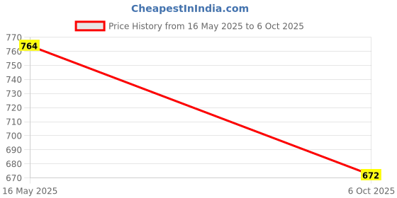 amazon.in studio shringaar Women's Readymade Wave Design Banaras Brocade Saree Blouse with Elbow Length Sleeves studio shringaar Price History Graph from 16 May 2025 to 6 Oct 2025