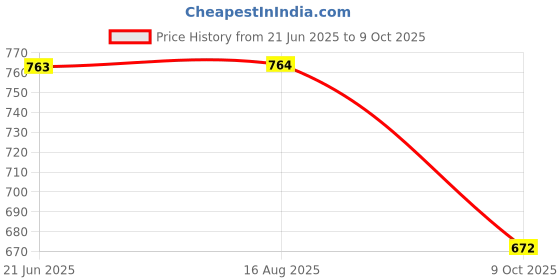 amazon.in studio shringaar Women's Readymade Wave Design Banaras Brocade Saree Blouse with Elbow Length Sleeves studio shringaar Price History Graph from 21 Jun 2025 to 9 Oct 2025