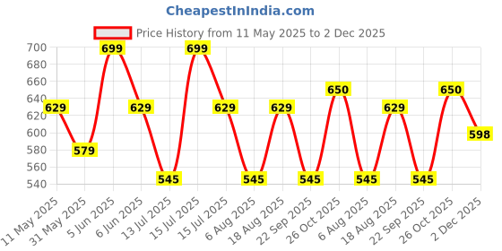 amazon.in studio shringaar Women's Readymade Yellow Cotton Block Printed Elbow Length Sleeves Saree Blouse studio shringaar Price History Graph from 11 May 2025 to 2 Dec 2025
