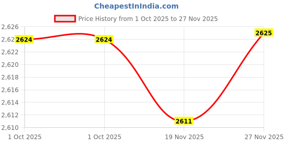 amazon.in reebok Womens Reago Essential 2.0 Training Shoe reebok Price History Graph from 1 Oct 2025 to 27 Nov 2025