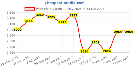 amazon.in reebok Womens Reago Essential 2.0 Training Shoe reebok Price History Graph from 10 May 2025 to 14 Oct 2025