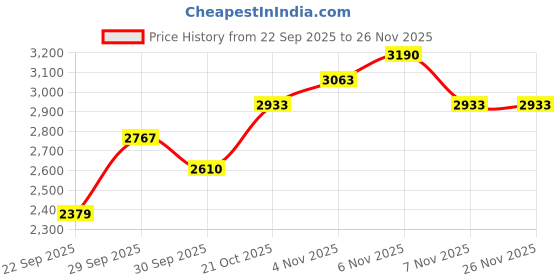 amazon.in reebok Womens Reago Essential 2.0 Training Shoe reebok Price History Graph from 22 Sep 2025 to 25 Nov 2025