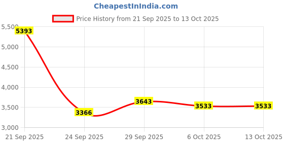 amazon.in new balance Womens RebelRunning Shoe new balance Price History Graph from 21 Sep 2025 to 13 Oct 2025