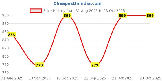 amazon.in cleanfly Women's Rechargeable, Waterproof Eyebrow/Armpit/Leg/Arm Facial Hair Remover Wet and Dry High-Speed Electric Trimmer, Multicolor cleanfly Price History Graph from 31 Aug 2025 to 23 Oct 2025
