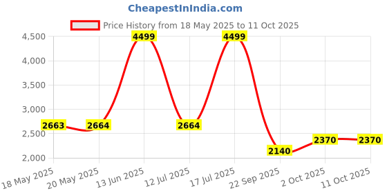 amazon.in reebok Womens Recursion Walking Shoes reebok Price History Graph from 18 May 2025 to 10 Oct 2025