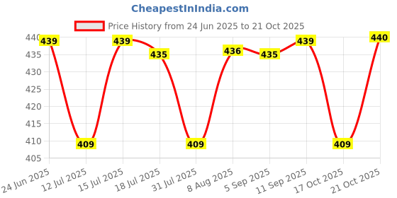 amazon.in ajanta Women's Red & Beige Synthetic Leather Formal Shoes ajanta Price History Graph from 24 Jun 2025 to 21 Oct 2025