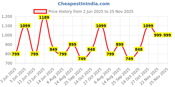 amazon.in saree mall Women's Red Cotton Linen Bagru Printed Ready To Wear one Minute Saree With Unstitched Blouse (RTWKHNA83004_AS) saree mall Price History Graph from 2 Jun 2025 to 25 Nov 2025