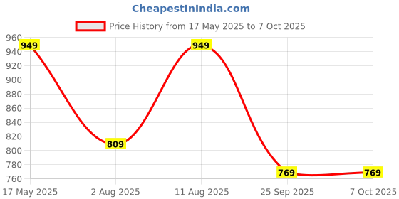 amazon.in fiorra Women's Red Crepe Kurta and Palazzo Set with Matching Dupatta fiorra Price History Graph from 17 May 2025 to 6 Oct 2025