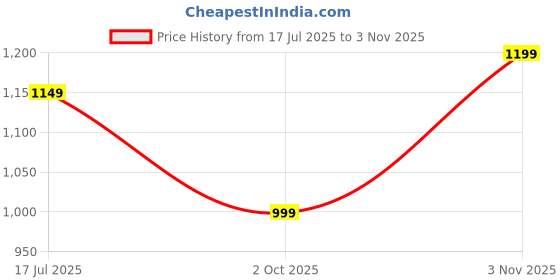 amazon.in indo era Women's Red Embroidered Silk Blend Straight Kurta & Pant Set (IESTR6841) indo era Price History Graph from 17 Jul 2025 to 3 Nov 2025