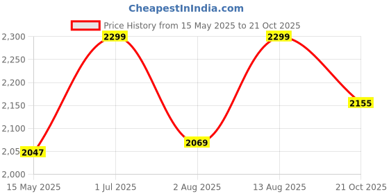 amazon.in janasya Women's Red Georgette Floral Printed Tiered Ready To Wear Lehenga Choli Set janasya Price History Graph from 15 May 2025 to 21 Oct 2025