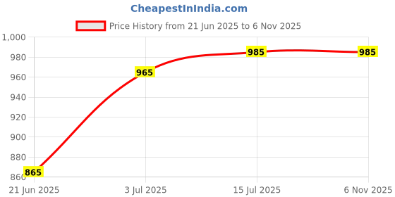 amazon.in black beauty king Women's Red Mashroo Mix Ajrakh Printed Modal Semi Gajji Silk Soft and Smooth Saree & Blouse(Unstitched) black beauty king Price History Graph from 21 Jun 2025 to 4 Nov 2025