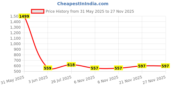 amazon.in ichaa Women's Red Rayon Printed Top and Pyjama Night Wear Night Suit or Lounge Wear Set ichaa Price History Graph from 31 May 2025 to 27 Nov 2025