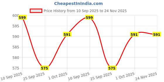 amazon.in soch Womens Red Rayon Slub Ethnic Motifs Tunic soch Price History Graph from 10 Sep 2025 to 23 Nov 2025