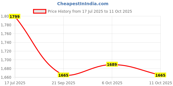 amazon.in showoffff Women's Red Single Breasted Blazer with Shoulder Pads-CHN-GD-010_Red showoffff Price History Graph from 17 Jul 2025 to 11 Oct 2025