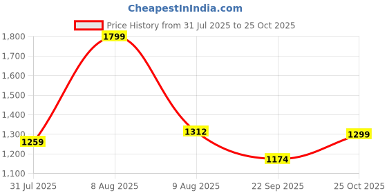 amazon.in tommy hilfiger Womens Red Solid Polo Shirt tommy hilfiger Price History Graph from 31 Jul 2025 to 25 Oct 2025