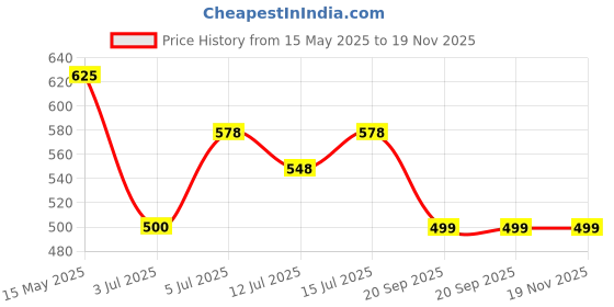 amazon.in masalli fashion Women's Red Texture Crop Waist-Coat masalli fashion Price History Graph from 15 May 2025 to 18 Nov 2025