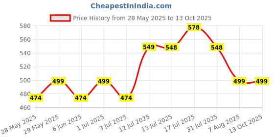 amazon.in masalli fashion Women's Red Texture Crop Waist-Coat masalli fashion Price History Graph from 28 May 2025 to 13 Oct 2025