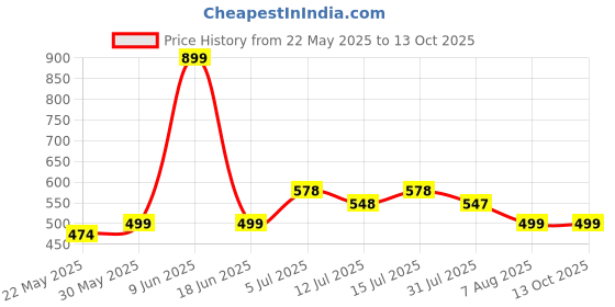amazon.in masalli fashion Women's Red Texture Crop Waist-Coat masalli fashion Price History Graph from 22 May 2025 to 12 Oct 2025