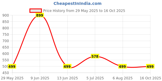 amazon.in masalli fashion Women's Red Texture Crop Waist-Coat masalli fashion Price History Graph from 29 May 2025 to 16 Oct 2025