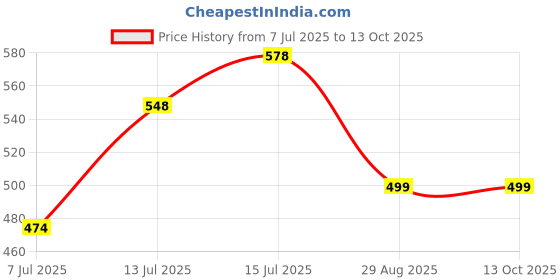 amazon.in masalli fashion Women's Red Texture Crop Waist-Coat (in, Alpha, M, Regular, Brown) masalli fashion Price History Graph from 7 Jul 2025 to 13 Oct 2025