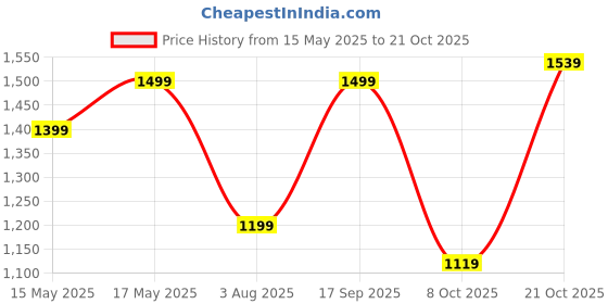 amazon.in naixa Women's Red Viscose Silk Embroidered Straight Kurta with Pant and Dupatta Sets (NX-546) naixa Price History Graph from 15 May 2025 to 21 Oct 2025