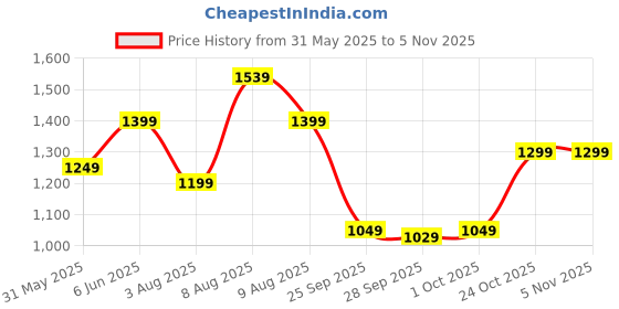 amazon.in naixa Women's Red Viscose Silk Embroidered Straight Kurta with Pant and Dupatta Sets (NX-546) naixa Price History Graph from 31 May 2025 to 4 Nov 2025