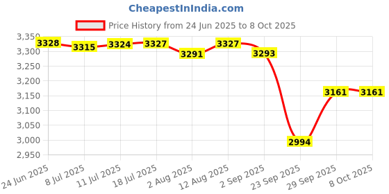 amazon.in reebok Womens Reestroll DMX Lite Slip on Walking Shoe reebok Price History Graph from 24 Jun 2025 to 7 Oct 2025