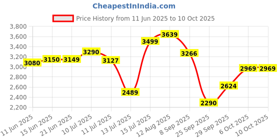 amazon.in puma Womens Reflect Lite Trail PTX WNS Running Shoe puma Price History Graph from 11 Jun 2025 to 10 Oct 2025