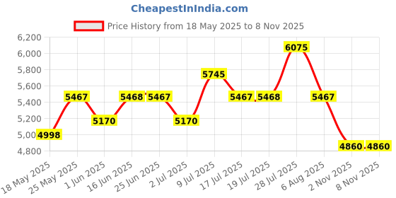 amazon.in titan Women's Regal: Roman Numeral Black Dial & Leather Strap Analog Watch-NS2652WL01/NT2652WL01 titan Price History Graph from 18 May 2025 to 6 Nov 2025