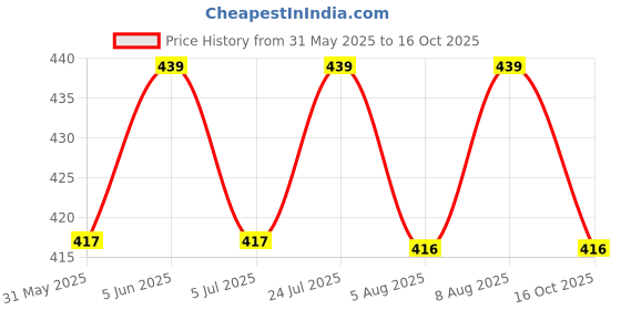 amazon.in pandawears Women's Reg/Plus Size Capri - Stretch Fit pandawears Price History Graph from 31 May 2025 to 16 Oct 2025