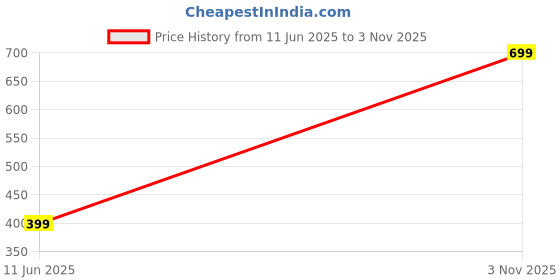 amazon.in pandawears Women's Reg/Plus Size Capri - Stretch Fit pandawears Price History Graph from 11 Jun 2025 to 3 Nov 2025
