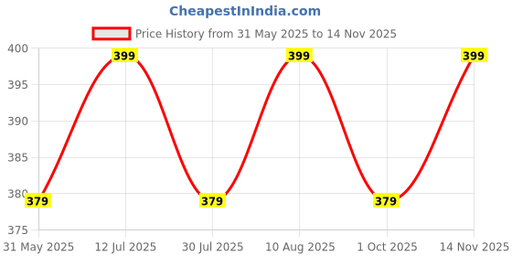 amazon.in pandawears Women's Reg/Plus Size Pocket Capri - Stretch Fit pandawears Price History Graph from 31 May 2025 to 14 Nov 2025