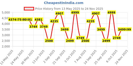 amazon.in vero moda Women's Regular Blazer vero moda Price History Graph from 13 May 2025 to 23 Nov 2025