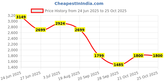 amazon.in vero moda Women's Regular Blazer vero moda Price History Graph from 24 Jun 2025 to 21 Oct 2025