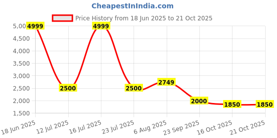 amazon.in vero moda Women's Regular Blazer vero moda Price History Graph from 18 Jun 2025 to 21 Oct 2025
