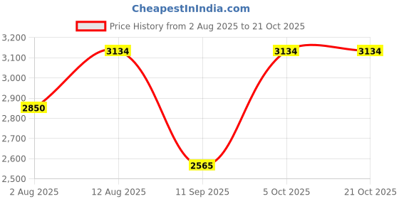 amazon.in vero moda Women's Regular Blazer vero moda Price History Graph from 2 Aug 2025 to 20 Oct 2025