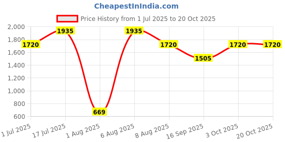 amazon.in vero moda Women's Regular Blazer vero moda Price History Graph from 1 Jul 2025 to 20 Oct 2025