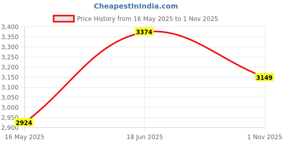 amazon.in vero moda Women's Regular Blazer vero moda Price History Graph from 16 May 2025 to 1 Nov 2025