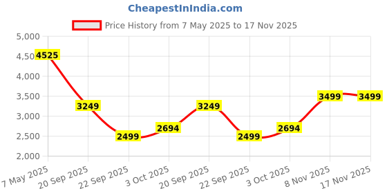 amazon.in vero moda Women's Regular Blazer vero moda Price History Graph from 7 May 2025 to 16 Nov 2025