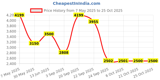 amazon.in vero moda Women's Regular Blazer vero moda Price History Graph from 7 May 2025 to 21 Oct 2025