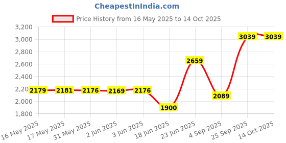 amazon.in allen solly Women's Regular Blazer allen solly Price History Graph from 16 May 2025 to 13 Oct 2025