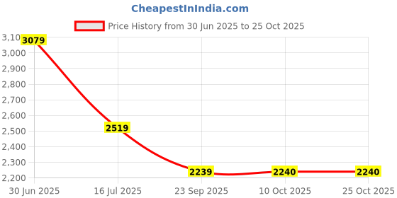 amazon.in vero moda Women's Regular Blazer vero moda Price History Graph from 30 Jun 2025 to 24 Oct 2025