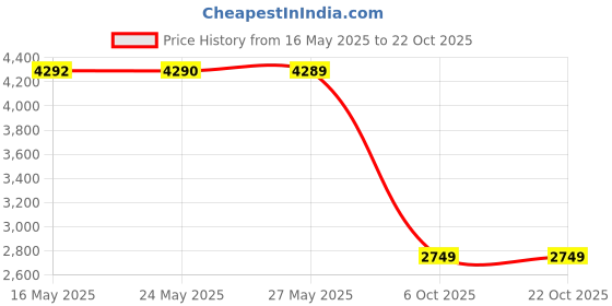 amazon.in vero moda Women's Regular Blazer vero moda Price History Graph from 16 May 2025 to 22 Oct 2025