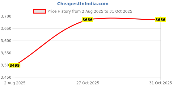 amazon.in van heusen Women's Regular Blazer van heusen Price History Graph from 2 Aug 2025 to 30 Oct 2025