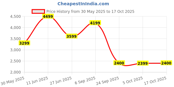 amazon.in vero moda Women's Regular Blazer vero moda Price History Graph from 30 May 2025 to 17 Oct 2025