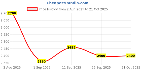 amazon.in vero moda Women's Regular Blazer vero moda Price History Graph from 2 Aug 2025 to 21 Oct 2025