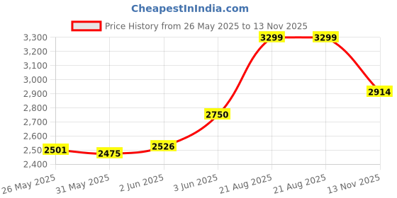 amazon.in vero moda Women's Regular Blazer vero moda Price History Graph from 26 May 2025 to 13 Nov 2025